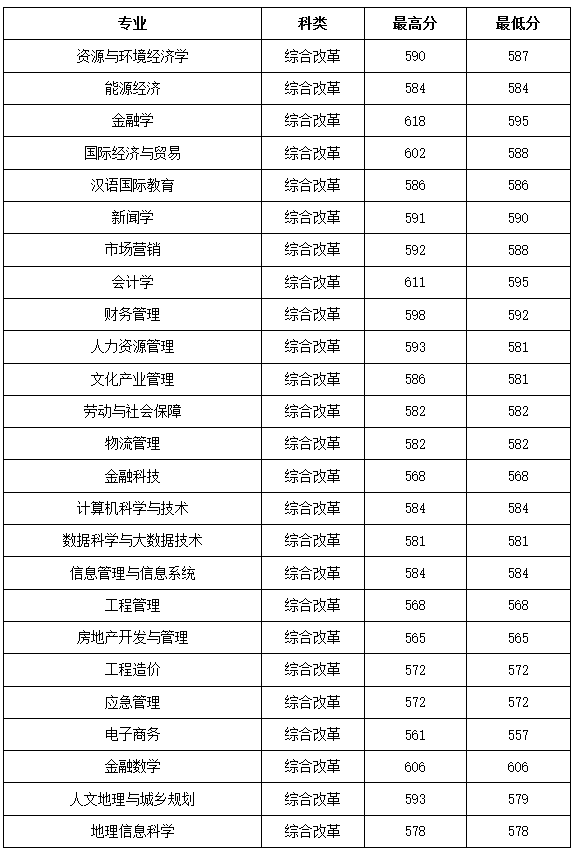 2021年山西财经大学录取分数