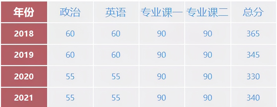 2022上海地区汉语与国际教育硕士研究生招生情况汇总
