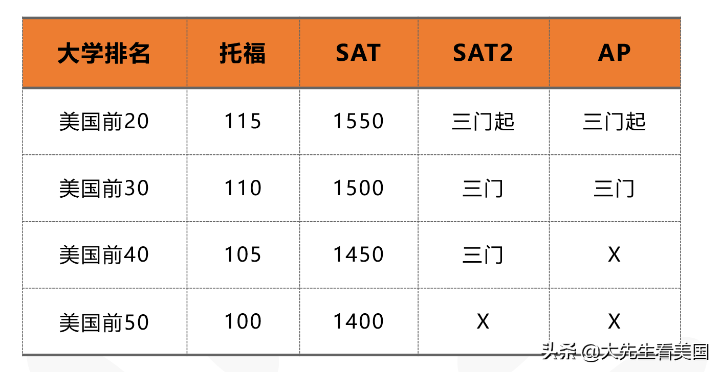 目标世界前50大学，你至少得从小学四年级开始准备！