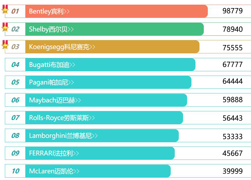 世界上最著名的十大豪车，兰博基尼第8，迈巴赫第6，第1实至名归
