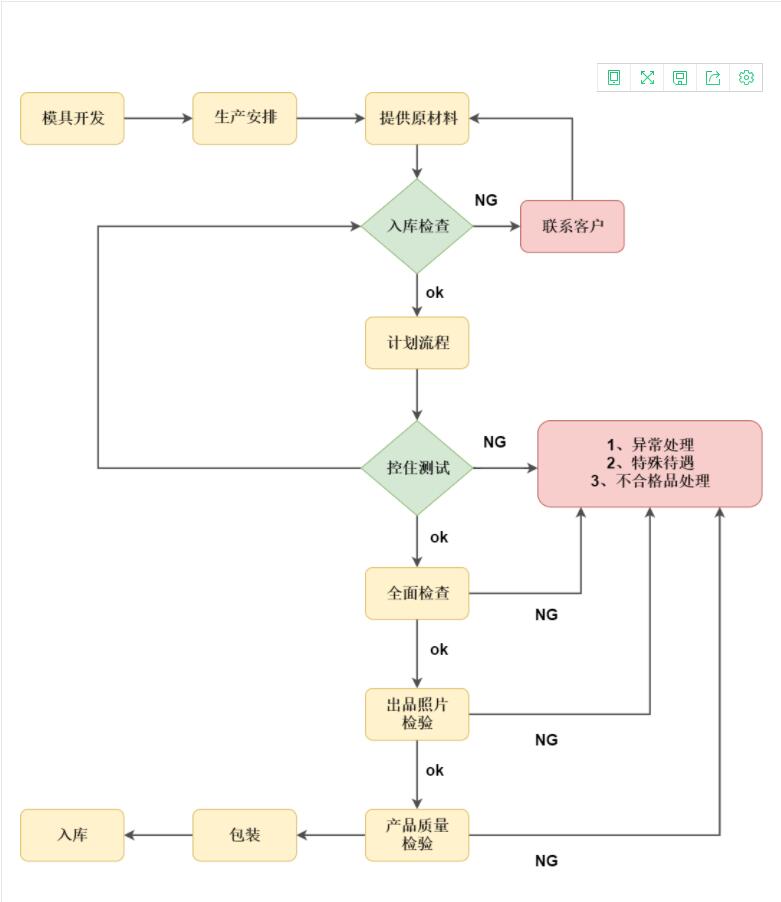 在线流程图制作网站图片