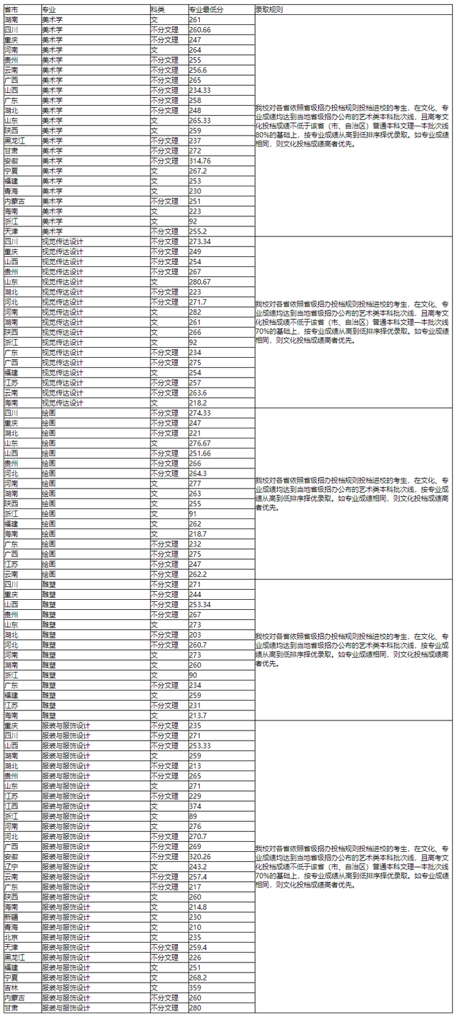 西南大学生日快乐：2018-2020年各批次在各省市录取分数线汇总