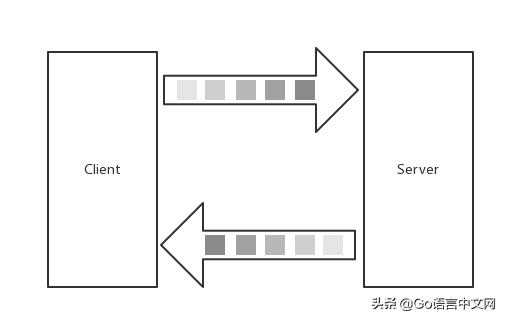 跟我学 gRPC—3. gRPC Streaming, Client 和 Server