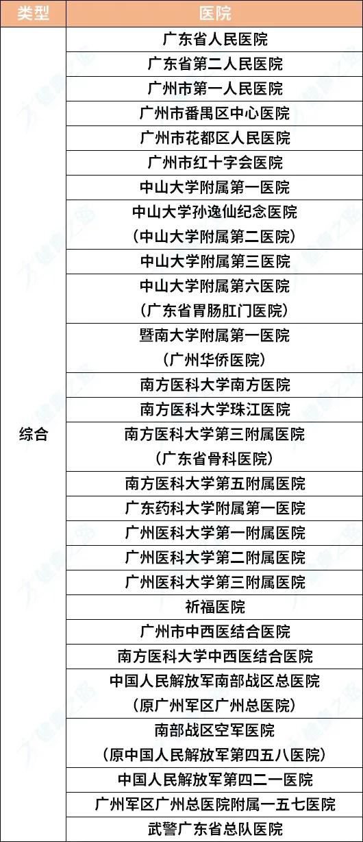 广东最好的综合、专科、中医医院名单出炉，超实用，快收藏
