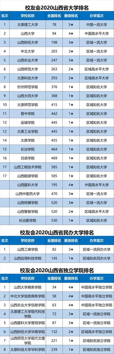 2020中国各地市大学排名完整名单出炉