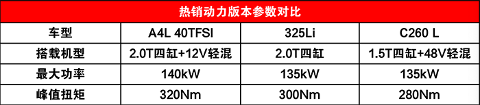 谁是最强豪华运动中级车？我们的答案：奥迪A4L
