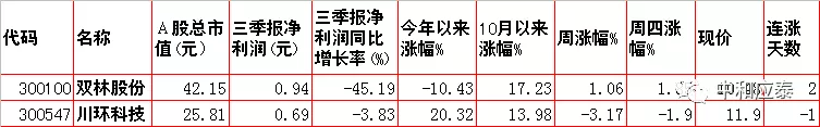 周五A股重要投资信息