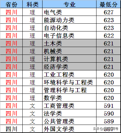 华北电力大学：2018年各省分专业录取分数线，电力黄埔值得入手