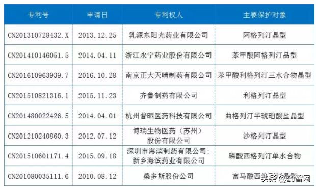 DPP4抑制剂类降糖药国内专利布局与侵权风险分析