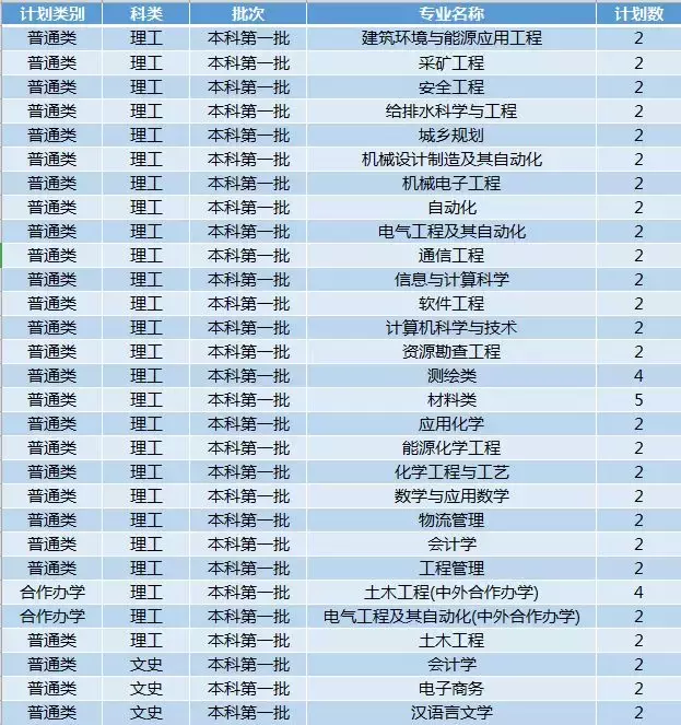 权威！西安科技大学2019年招生计划正式发布