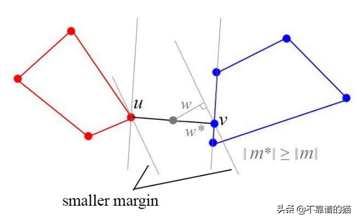 机器学习总结（算法）：高斯、高斯过程、SVM、归一化