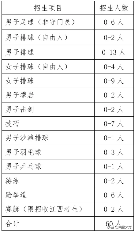 权威发布 | 南昌大学2020年艺术类、体育类与保送生招生简章