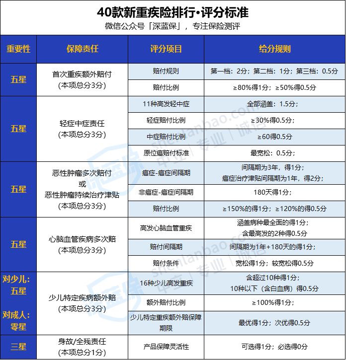 2021新定义重疾险怎么买？40款新产品排行榜！（实战篇）