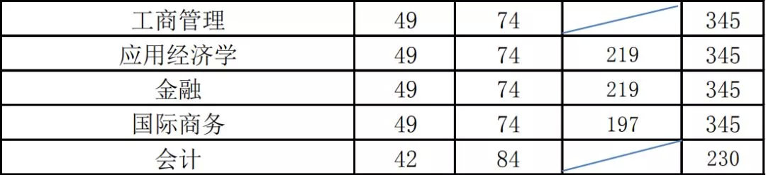 最新汇总！54所2019年非自主划线高校MPAcc复试分数线汇总！