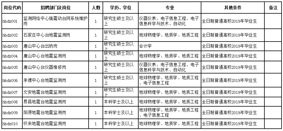 河北地质大学招聘（省地震局）