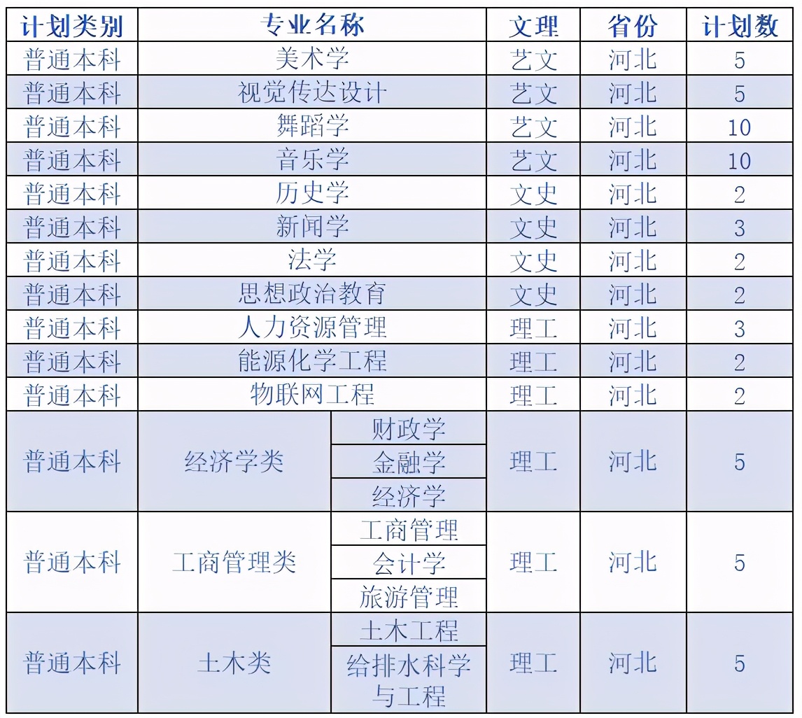 延安大学2020在各省市录取分数线+各专业招生计划数汇总！含艺术