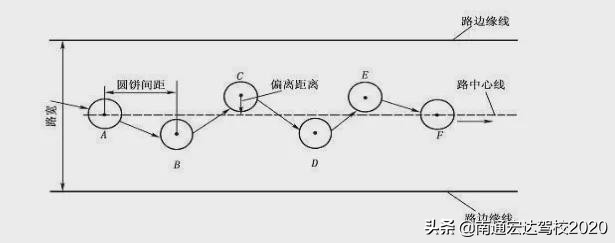 「驾考秘籍」B2货车科目二16项讲解图