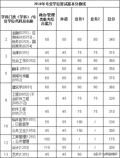考研丨西安交通大学考研难吗？学校近5年复试分数线告诉你
