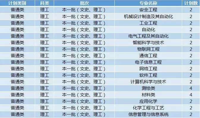 权威！西安科技大学2019年招生计划正式发布