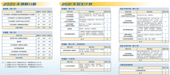 权威！天津大学往年录取分数线汇总发布，附今年招生计划！