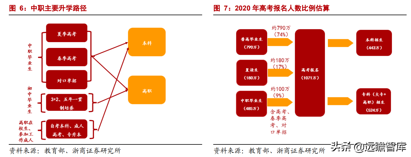 职业教育：贯彻1:1职普分流，体系不断明晰，未来将设职业本科