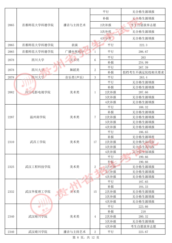 2022高考：2021年贵州省高考艺术类本科院校录取分数线