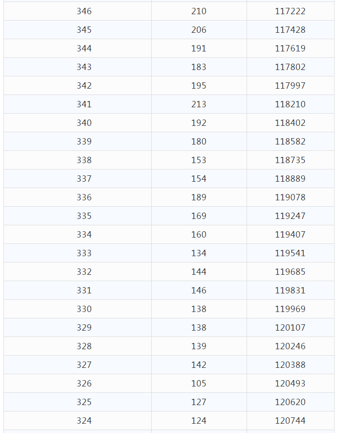 2021年云南省高考分数段已出，快来看一看和你同分的有多少人吧