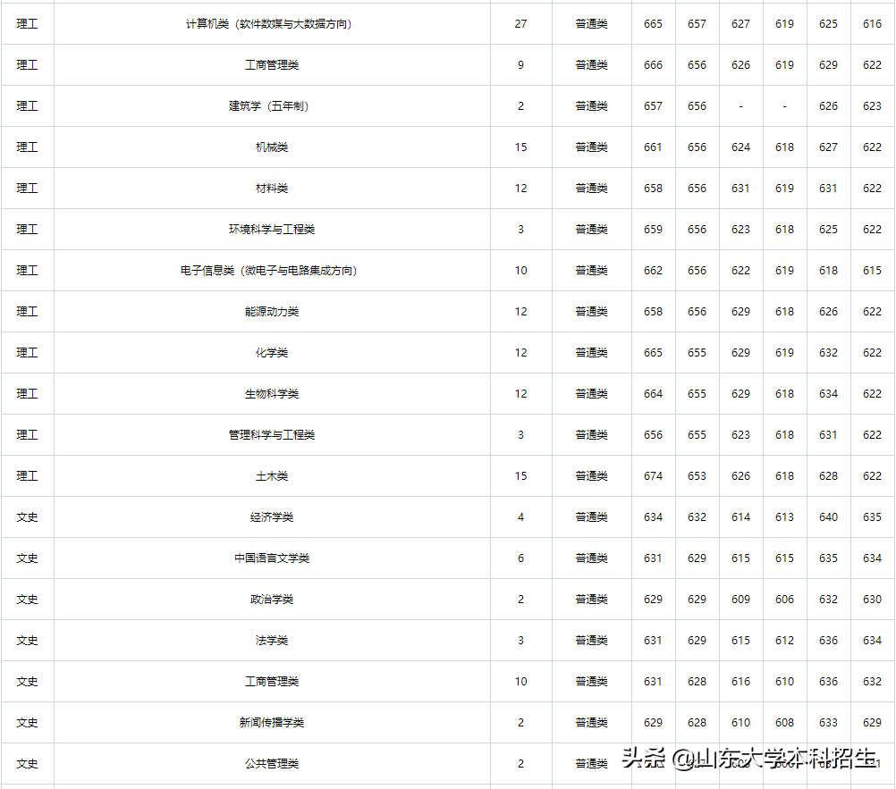 刚刚！2021山东省高考分数线公布！内附山东大学近三年录取分数！