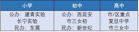 上海教育格局－长宁区｜摇号也有人买学区房？这里藏着9所名校