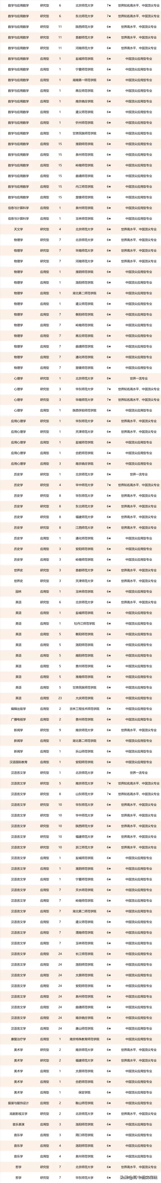 2021年中国师范类大学排名揭晓，附一流专业、一流学科排名