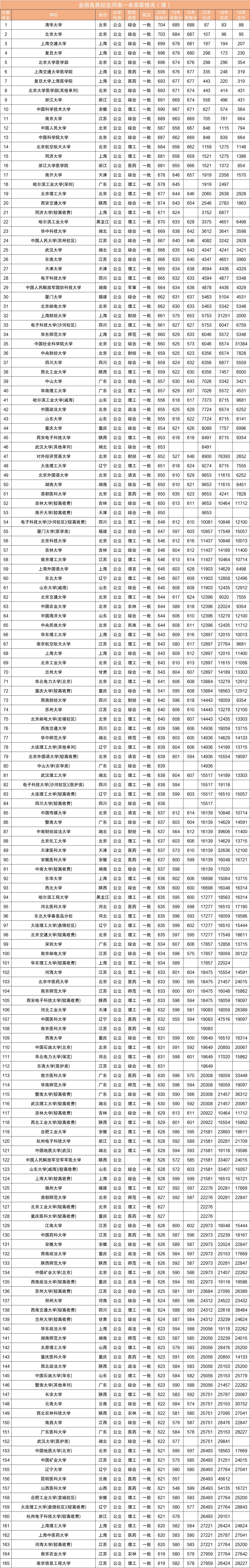 近三年全国各高校在河南省一本录取分数线排名（含文理）