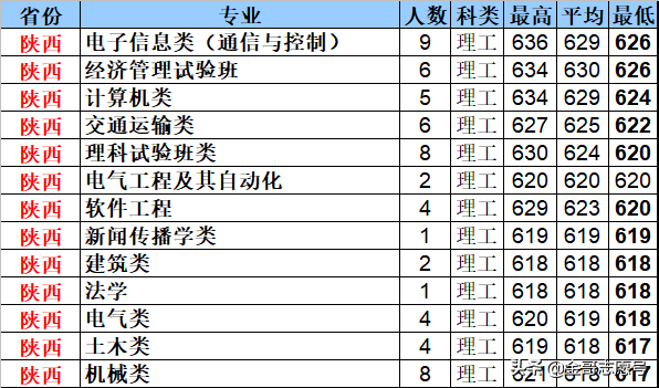 北京交通大学：2018年分专业录取分数线，报考价值严重被“高估”