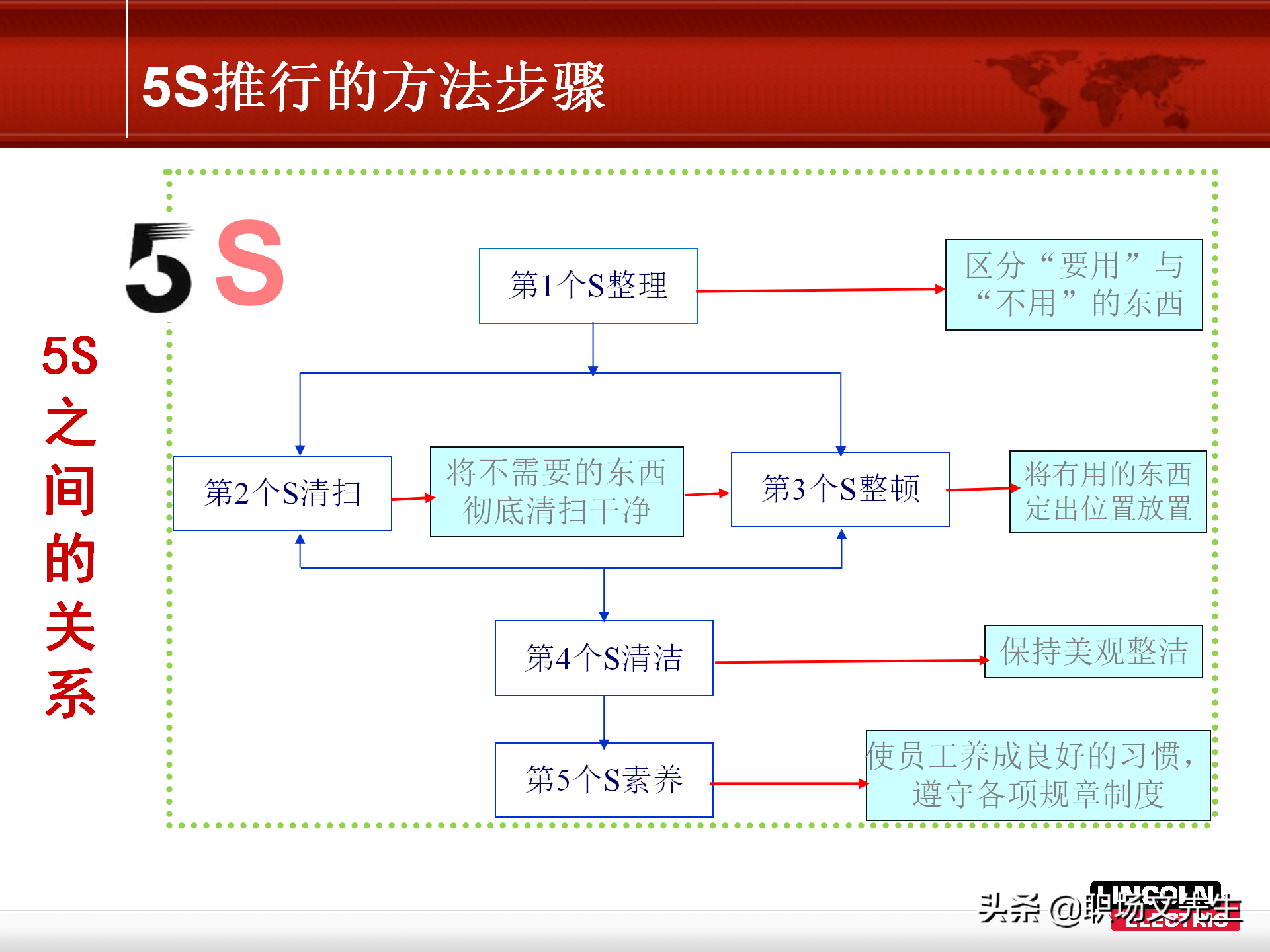 5S推行的方法步骤，78页精益生产5S管理培训课件，非常经典实用