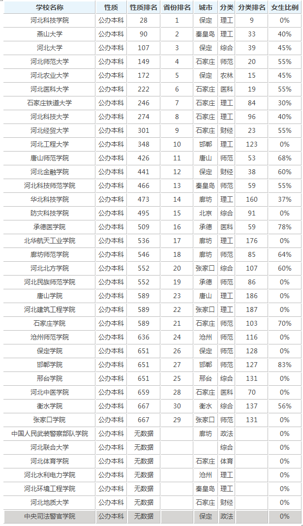 河北省211大学有几所，分别是？