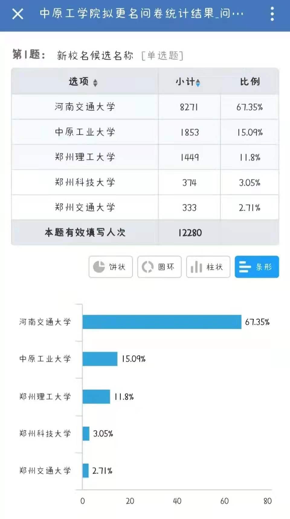 河南一所学院升级为“大学”，却因校名问题，学生争论不休