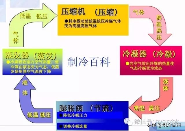 制冷系统循环图与各部件分析培训