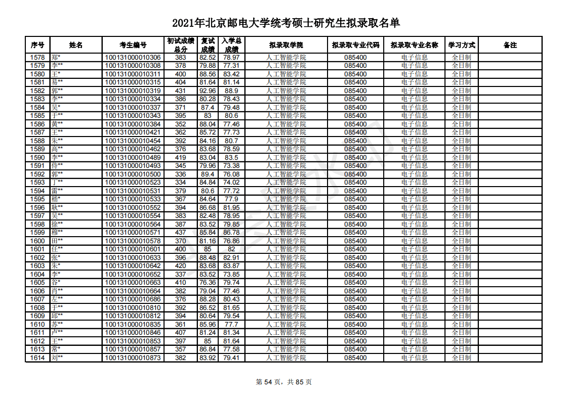 多少分能考研北京邮电大学？新祥旭带你看21年录取名单，含分数线