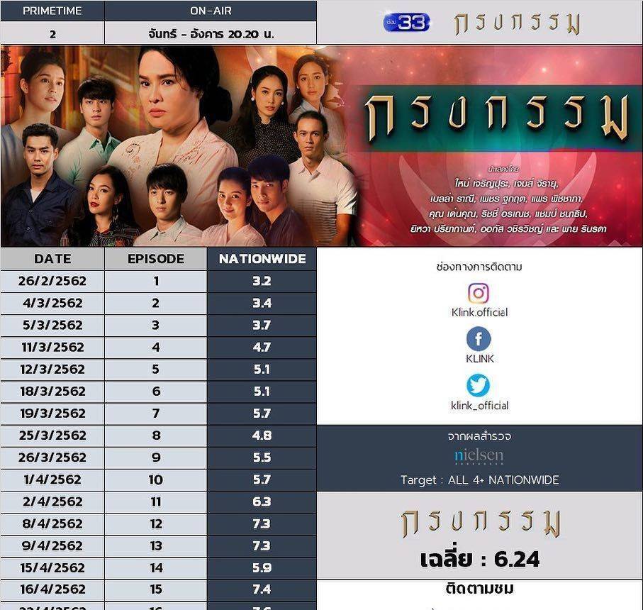 泰国电视剧《秘密花园》的第一集收视率很低，《囚犯之笼》的收视率超过了10%。