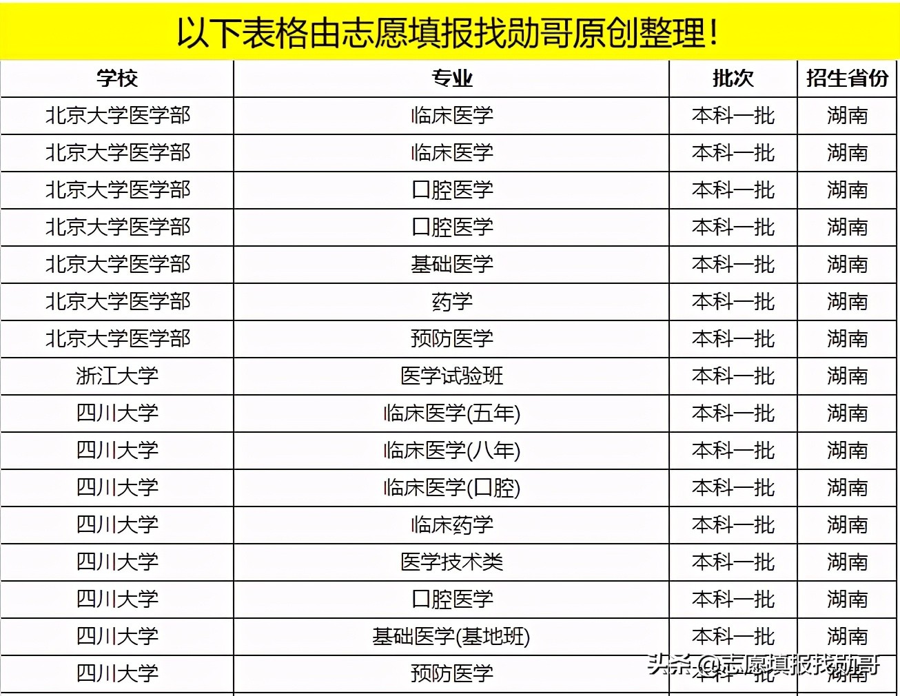 中国顶级医学院校，深度数据分析！不是“学霸”，也有好机会