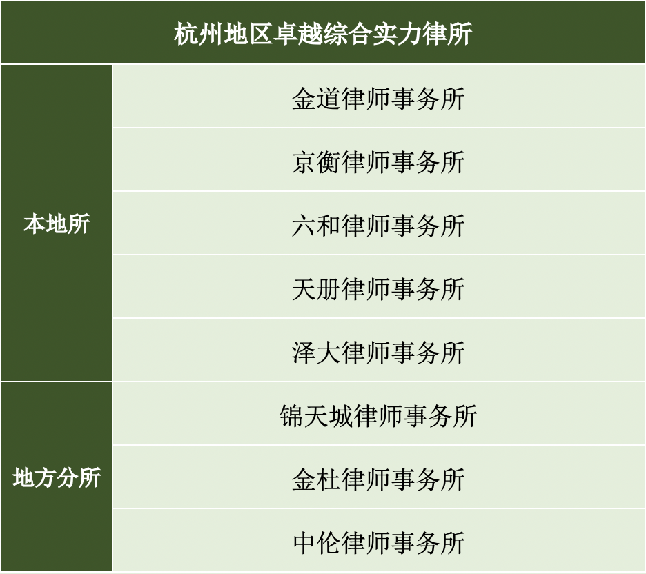 区域性律所哪家强？《商法》告诉你答案