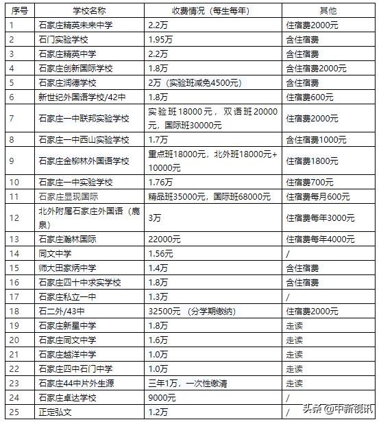 石家庄热门学校收费一览表 | 2020择校必备！