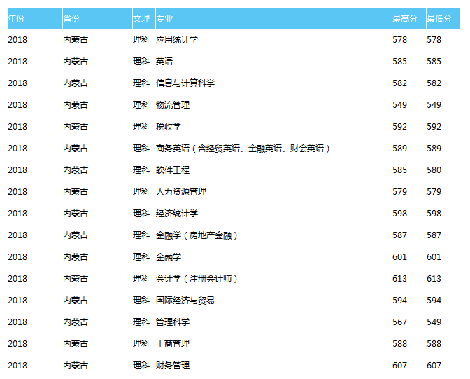 天津财经大学2018理科录取分数