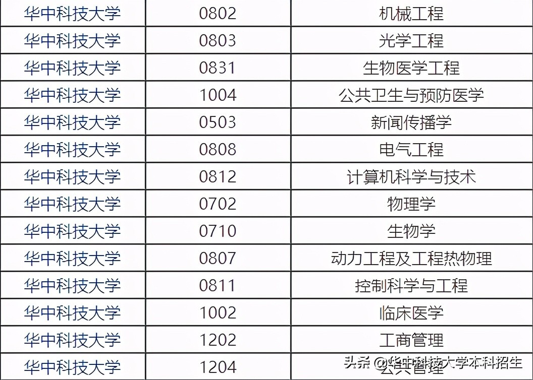 热搜！占地7000余亩，培养多位重量级院士，揭开华中科技大学的“神秘力量”！