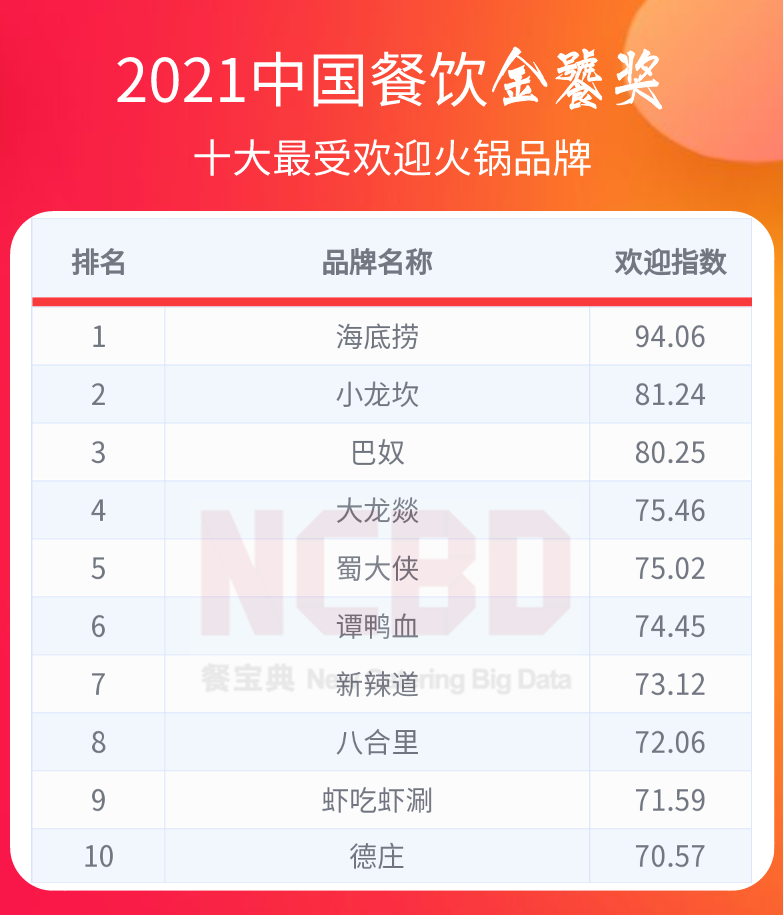 奶茶店十大排行榜：最受欢迎的火锅品牌推荐