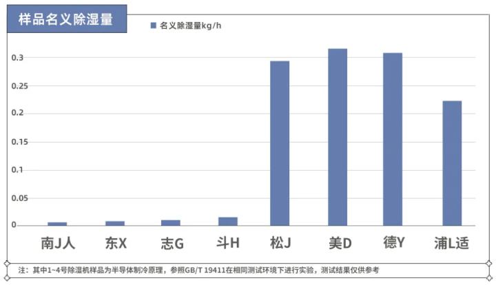 梅雨季不要慌！实测8款热门除湿机，告诉你哪款更好用