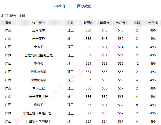 燕山大学2020年在全国30省市各专业录取分+计划！含艺体类