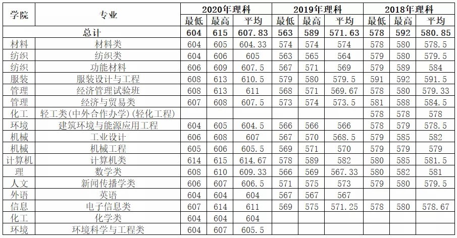 多少分可以读东华大学？