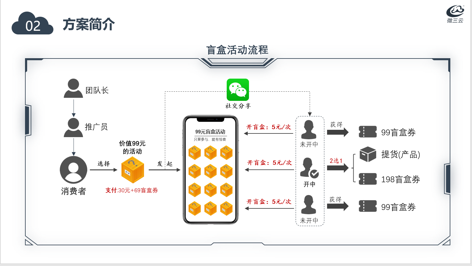 2021年的盲盒经济现状和风口，社交电商新商业盲盒经营模式升级