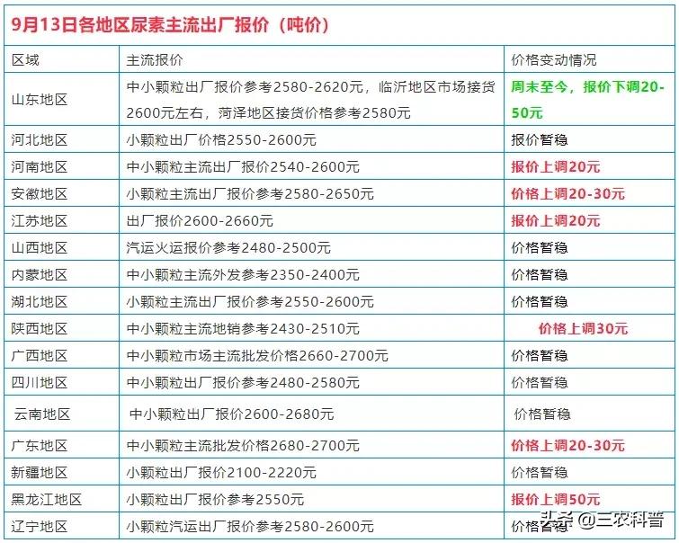 咋回事！发改委在部署保供稳价，尿素价格却加速上涨