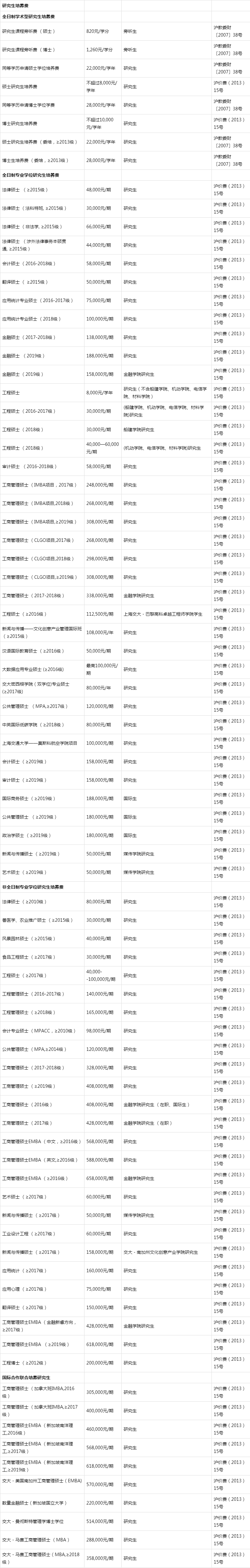 985211院校研究生学费和奖助学金标准一览表，专硕和非全重点看！
